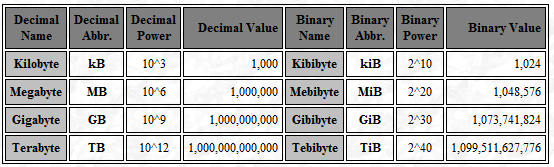 Mb And Gb Chart