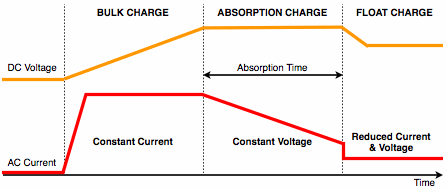 3-Stage Charge Curve