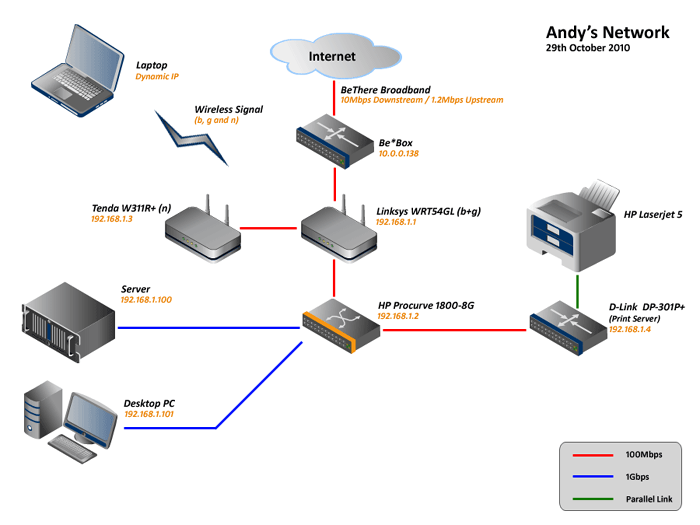 Home Network